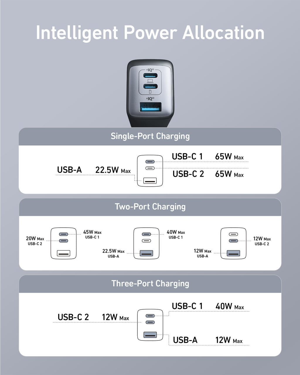 Anker 65W Max 3-Port USB C Charger Block, Compact Foldable Phone Charger