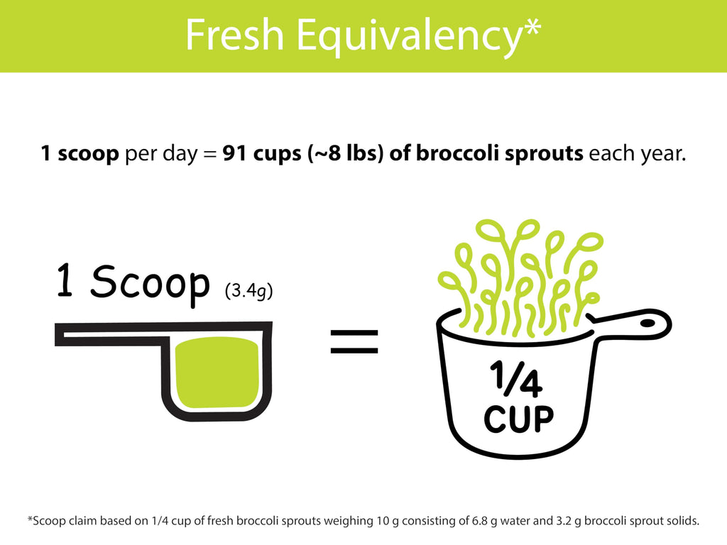 KOYAH - Organic USA Broccoli Sprout Powder (1 Scoop = 1/4 Cup Sprouts): 36 Servings, Freeze-Dried, Tested for Active Myrosinase and Glucoraphanin (Sulforaphane Glucosinolate)