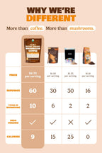 10-in-1 USDA Certified Organic Mushroom Coffee Instant, Instant Mushroom Coffee Brazilian Dark Roast for Better Energy, Focus, Gut Health, 60 Servings Regular Caffeine - ShroomDNA