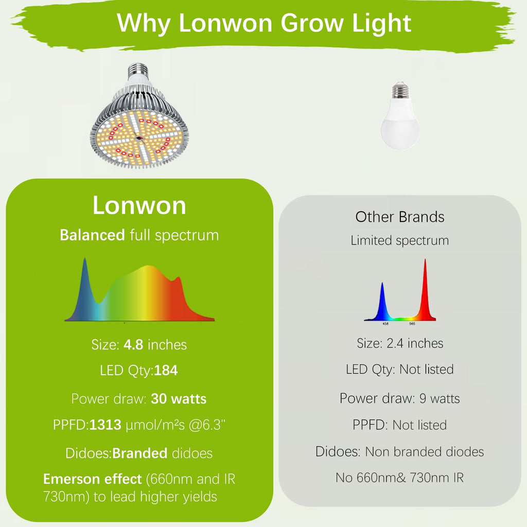 Lonwon Grow Light Bulb, Plant Light Bulb, E26 Grow Bulb Full Spectrum