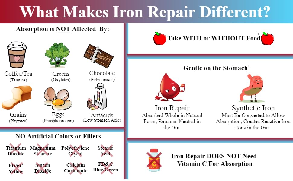 Iron Repair Plus Natural Iron Supplement, Best Absorption Gentle on Stomach, Monash Low FODMAP, Raise Hemoglobin & Ferritin for Women, Teens & Pregnancy Methylated B-12 & Folate, 90 Gelatin Capsules