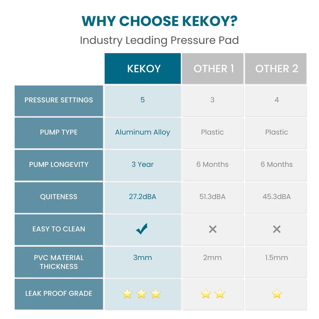 Kekoy Alternating Air Pressure Mattress Pad, Bed Sore Prevention, Hospital Bed Mattress Topper with Whisper Quiet Pump & Waterproof Heat Resistant Ulcer Cushion Pad for Home Use 75" x 35"-Beige