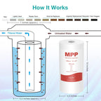 SimPure Sediment Water Filters, 5 Micron 10" x 4.5" Whole House Water Filter Replacement Compatible for W15-PR, DGD-5005, FP15B, HD-950A, GXWH35F, GXWH30C for Well Water, 4 Pack