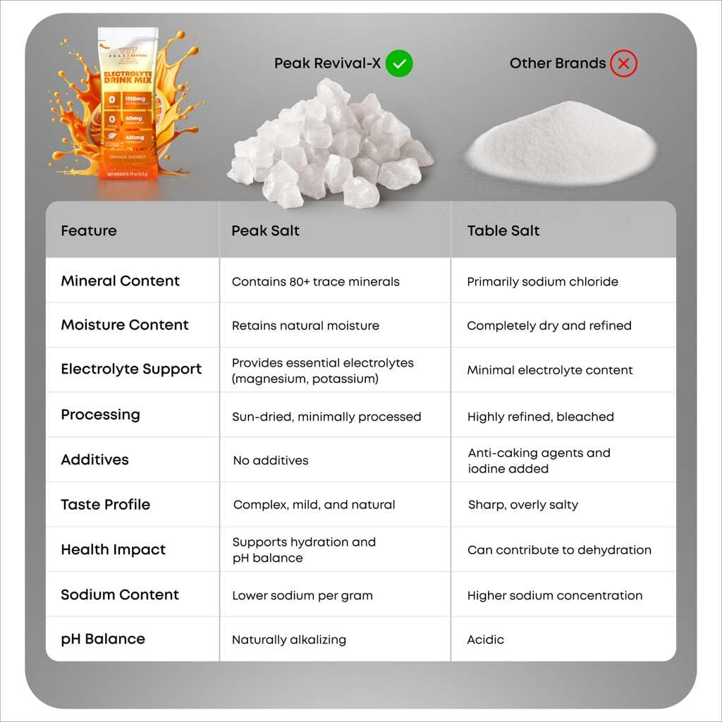 Peak Revival-X Electrolytes Powder Packets - Salt Electrolyte Drink Mix for Rapid Hydration - Non-GMO, Vegan Friendly, Gluten Free & Sugar Free Electrolytes Powder - Variety Pack (12 Packets)
