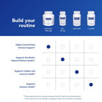 Pure Encapsulations Colostrum | 40% IgG Highly Concentrated Immune Support | 180 Capsules