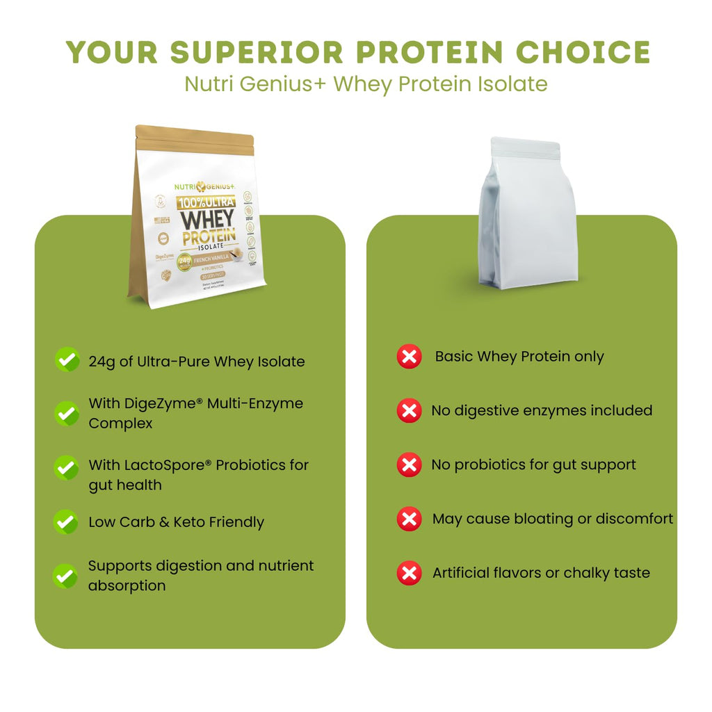 Nutrigenius + Protein Source – Provides 24g of Premium whey Protein Isolate per Serving Peanut Butter