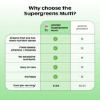 wholier Supergreens Multi Capsules, Organic Microgreens, Daily Greens, Prebiotics, Vitamins & Minerals, Multivitamin for Men & Women for Gut Health and Energy Support, Vegan, Gluten Free, 60 Capsules
