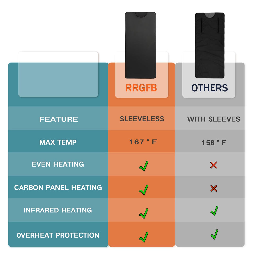 RRGFB Infrared Sauna Blanket for Home, Low EMF Carbon Crystal Heating, Portable Dry Sauna Bag for Relaxation, Detoxification, 5.9ft×2.6ft, Sleeveless