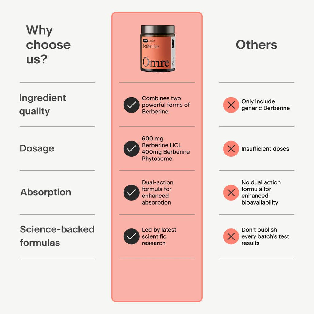 OMRE Berberine Dual-Action Formula with Phytosome (1000mg Total Berberine) - Support Metabolic and Heart Health, Gluten-Free - 30 Servings