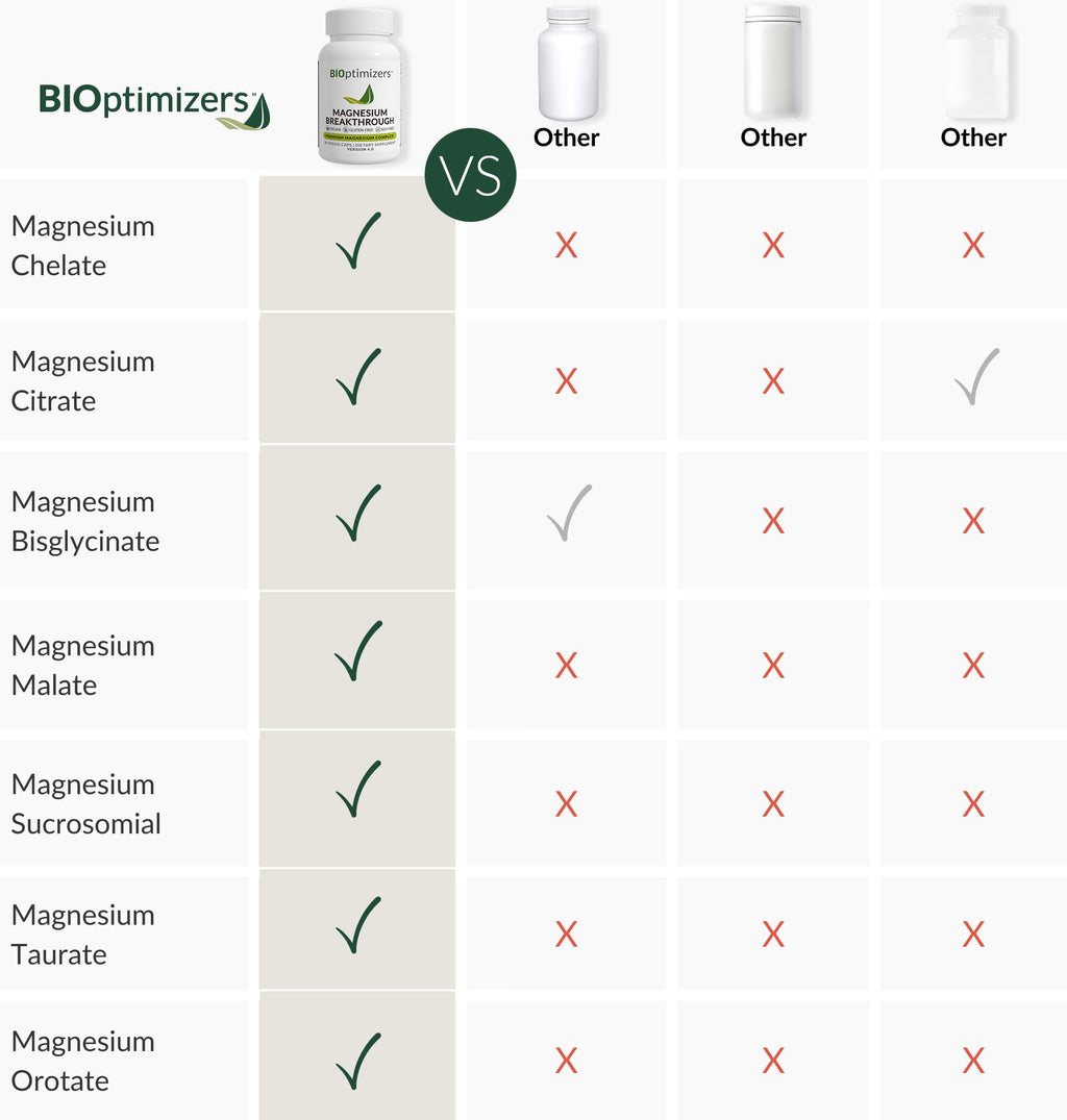 BIOptimizers Magnesium Breakthrough Supplement with 500mg - 7 Forms of Magnesium: Glycinate, Malate, Citrate, and More - Natural Support for Sleep and Cognitive Function -60 Capsules- Calming Vitamins
