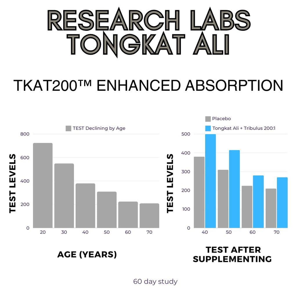 Research Labs Longjack Tongkat Ali 2 Pack Extract Capsules - Highly Concentrated Potent Extract | Strength, Drive, Performance & Muscle Mass