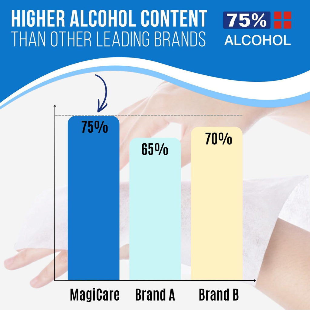 MagiCare 75% Large Alcohol Wipes (2, 100ct Canisters, 200ct) - Hand Sanitizer Wipes, Unscented Hand Wipe, Cleaning, Sanitizing Wipe - Home, Office, Classroom, Car, Camping