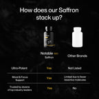 Notable Ultra-Potent Saffron Extract Capsules | 30mg | 20% Polyphenols, 7.5% Crocins, and 3% Safranal | Supports Mood, Eye Health, Memory, & Focus | 60 Day Supply
