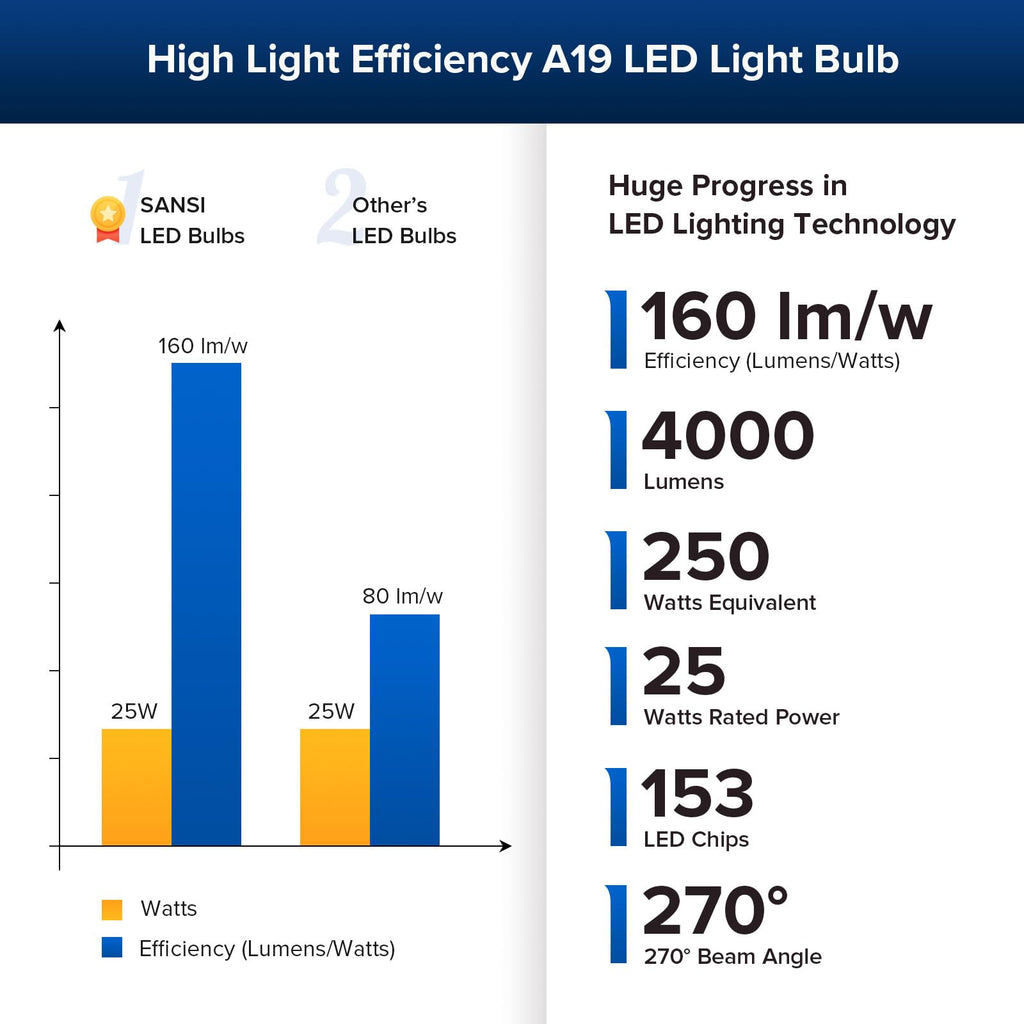 SANSI 250W Equivalent A19 LED Light Bulb, 4000 Lumens 3000K Soft Warm