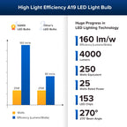 SANSI 250W Equivalent A19 LED Light Bulb, 4000 Lumens 3000K Soft Warm