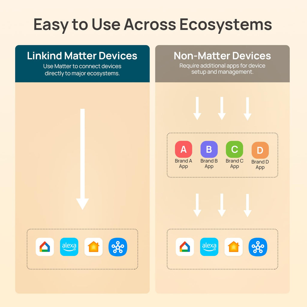 Linkind Matter Smart Light Bulbs, Work with Apple Home, Alexa, Google Home