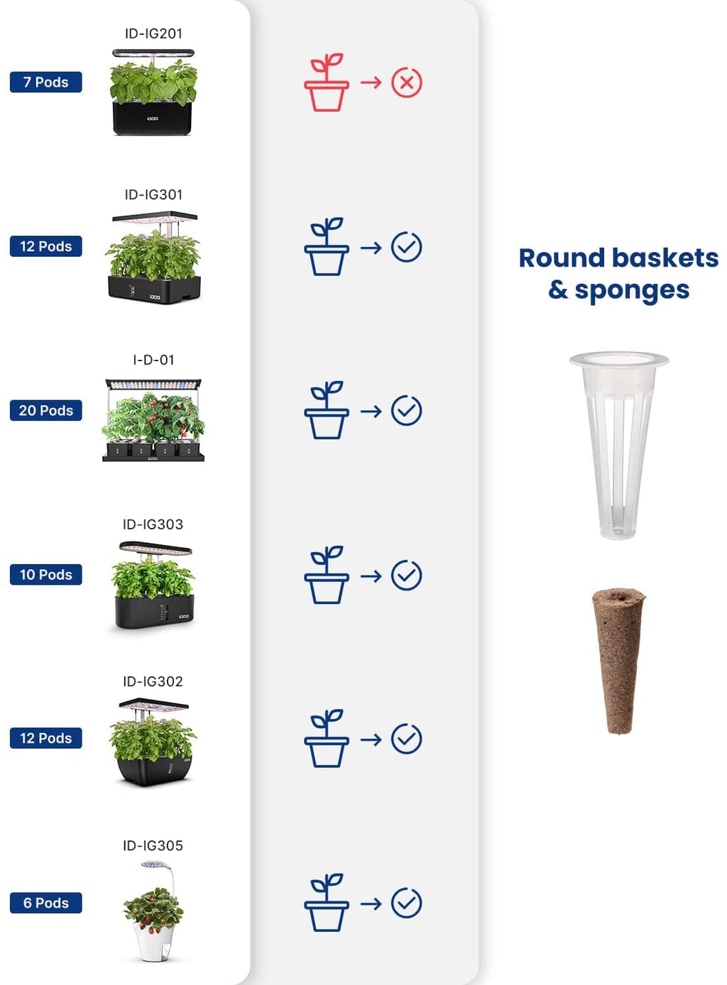 iDOO Seed Pods kit for Hydroponics System, with 12 Growth Sponges, 12 Grow Baskets, 12 Pod Labels, 12 Grow Domes, 2 Plant Food, Compatible with All Brands of Hydroponics Supplies