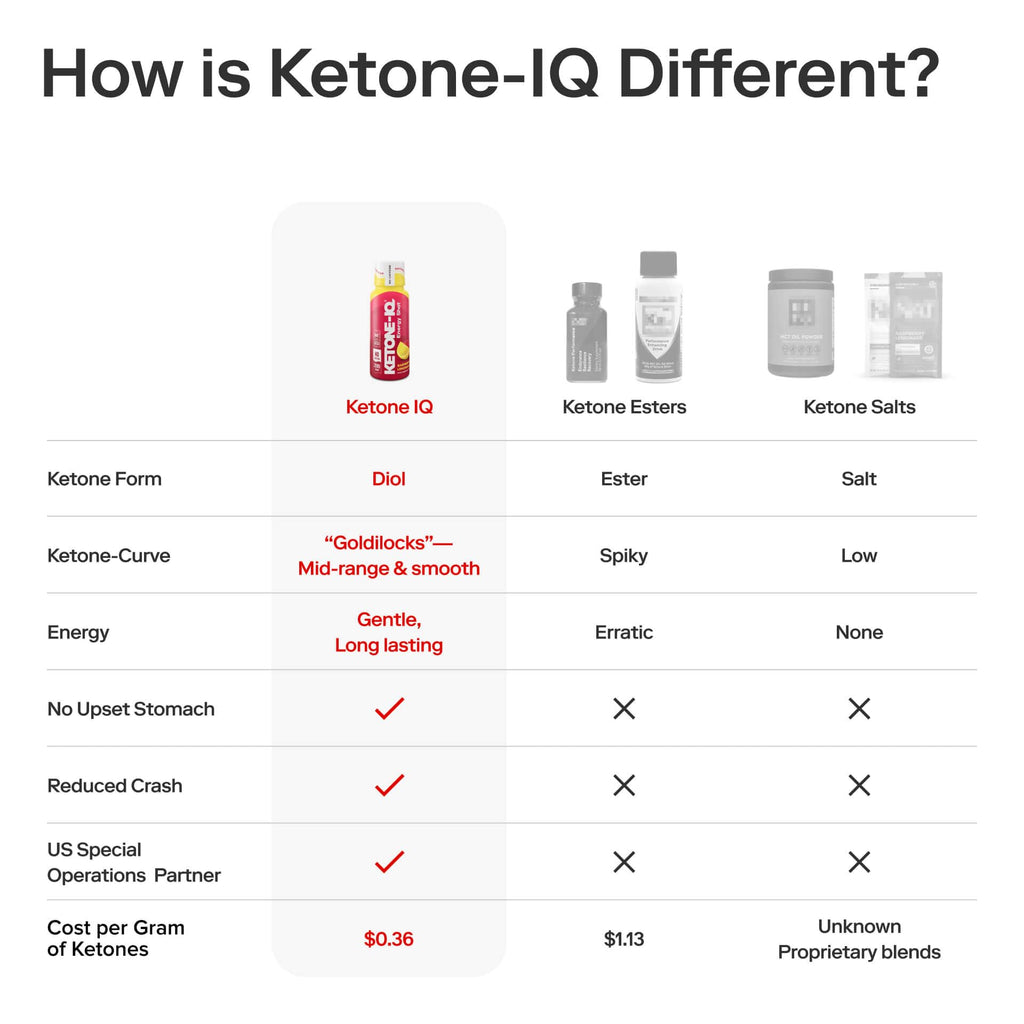 Ketone-IQ No Caffeine Performance Energy Shots – Ketone Fuel for Focus & Endurance, Metabolism Support, 10g Ketones, 24 Pack (Raspberry Lemonade)