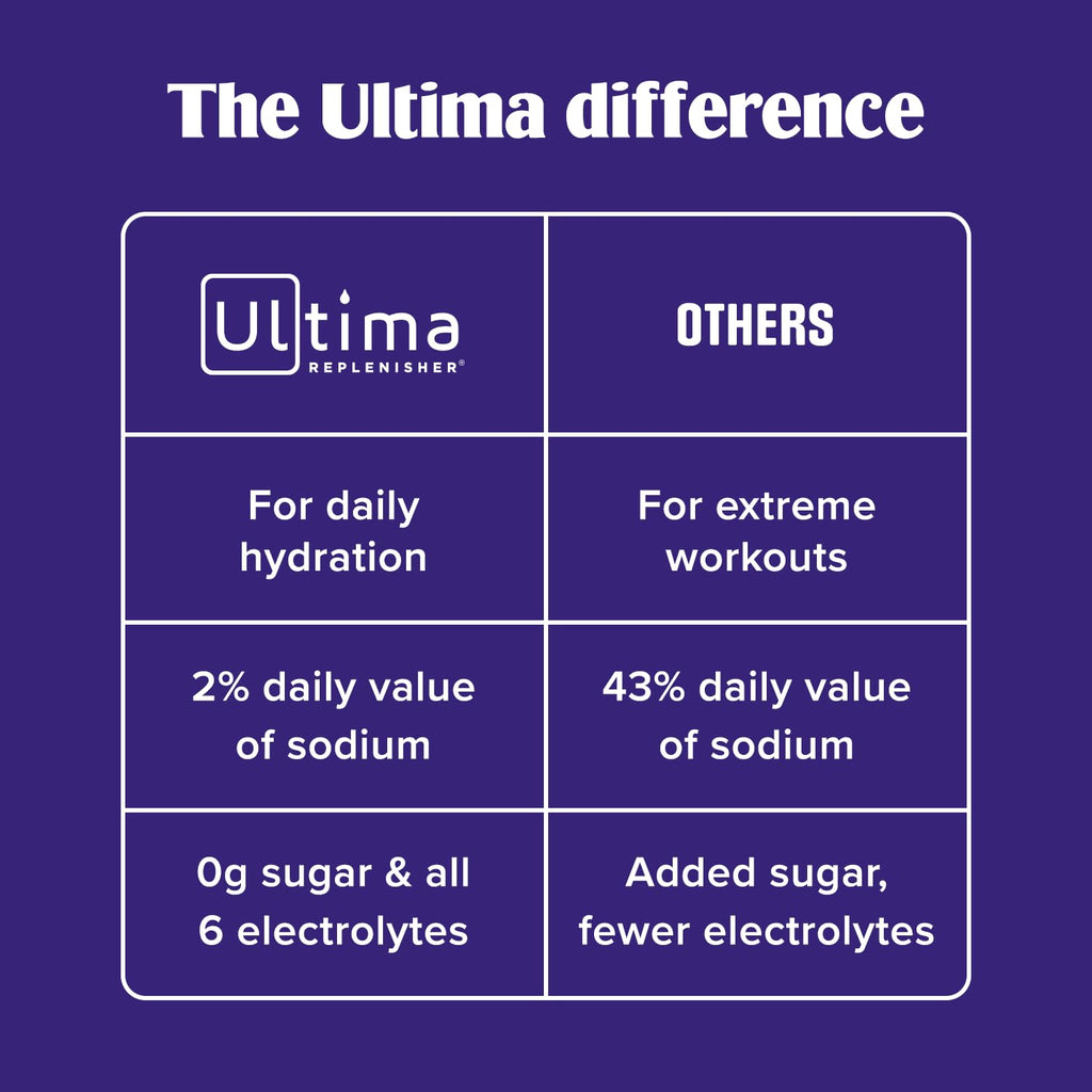 Ultima Replenisher Daily Electrolyte Powder – Original Variety Pack, 20 Stickpacks – Zero Sugar Hydration Packets with 6 Electrolytes and Minerals – Sugar Free, Plant Based & Keto Friendly Drink Mix