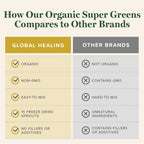 Global Healing Organic Super Greens Powder Blend - Greens Superfood Powder with 15 Raw Whole Sprouts - Delicious Green Juice Smoothie Mix for Daily Nutrition - Non-GMO, Gluten-Free Greens Supplements