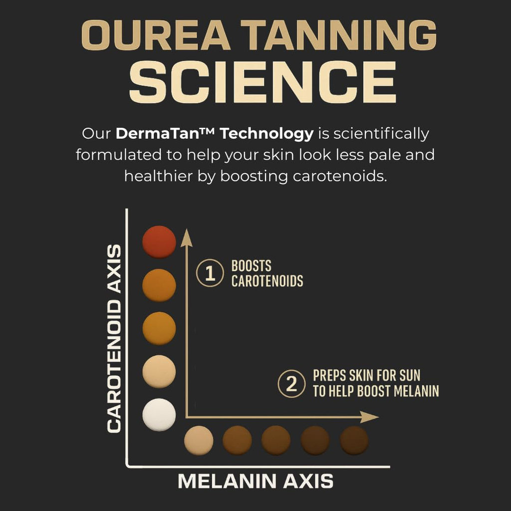 Ourea Carotenoid Golden Glow Tanning Pills (30 Capsules) Tan Pills for Men and Women Supplements - 3 in 1 Blend - Enhance Skin Tone & Support Wellness - Supplement for Adults