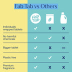Fab Tab Bowl Cleaning Tablets - Drop-In Formula Removes Rust & Lime Buildup, Lemon Eucalyptus Scent, Septic System Compatible, Individually Wrapped