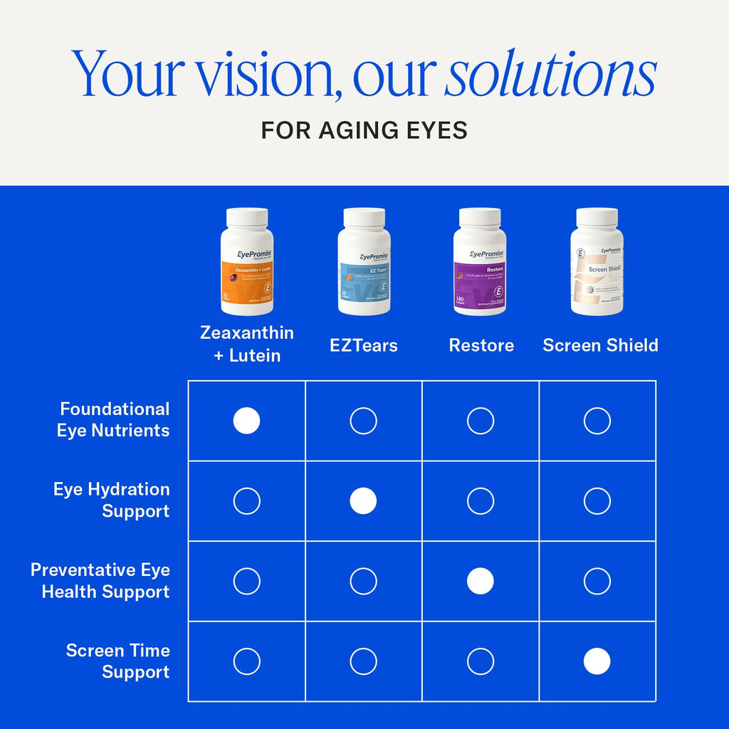 EyePromise EZ Tears Eye Vitamin - 60 Softgels, 30-Day Supply - Eye Supplement with Omega 3s, Primrose Oil & Turmeric Root Extract - Targets Eye Irritation, Dryness, Itchiness & Redness