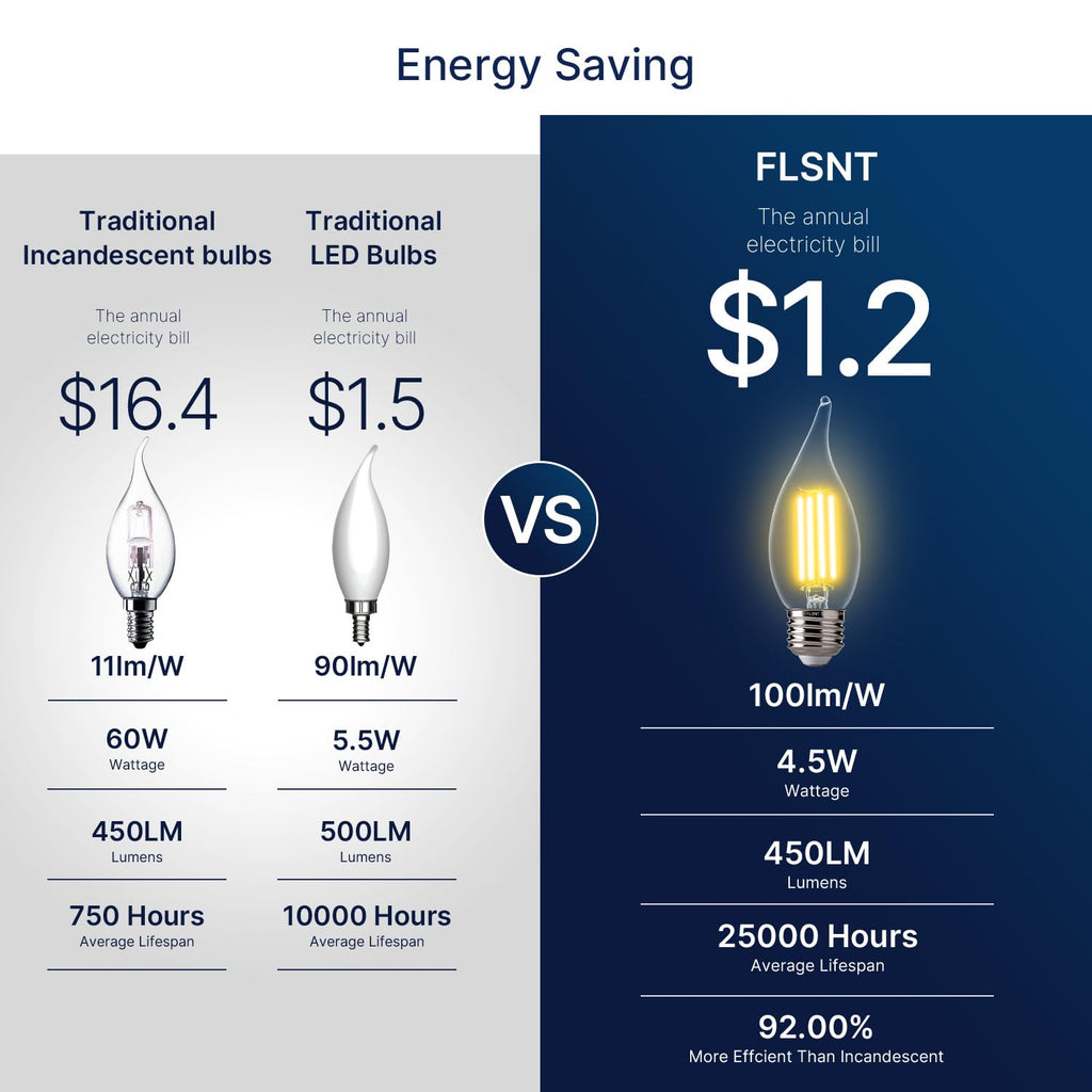 FLSNT 60 Watts Equivalent LED Chandelier Light Bulbs, Dimmable CA11 LED E26 Base Candelabra Bulbs, 2700K Soft White, 12 Pack UL,CA65 Listed.