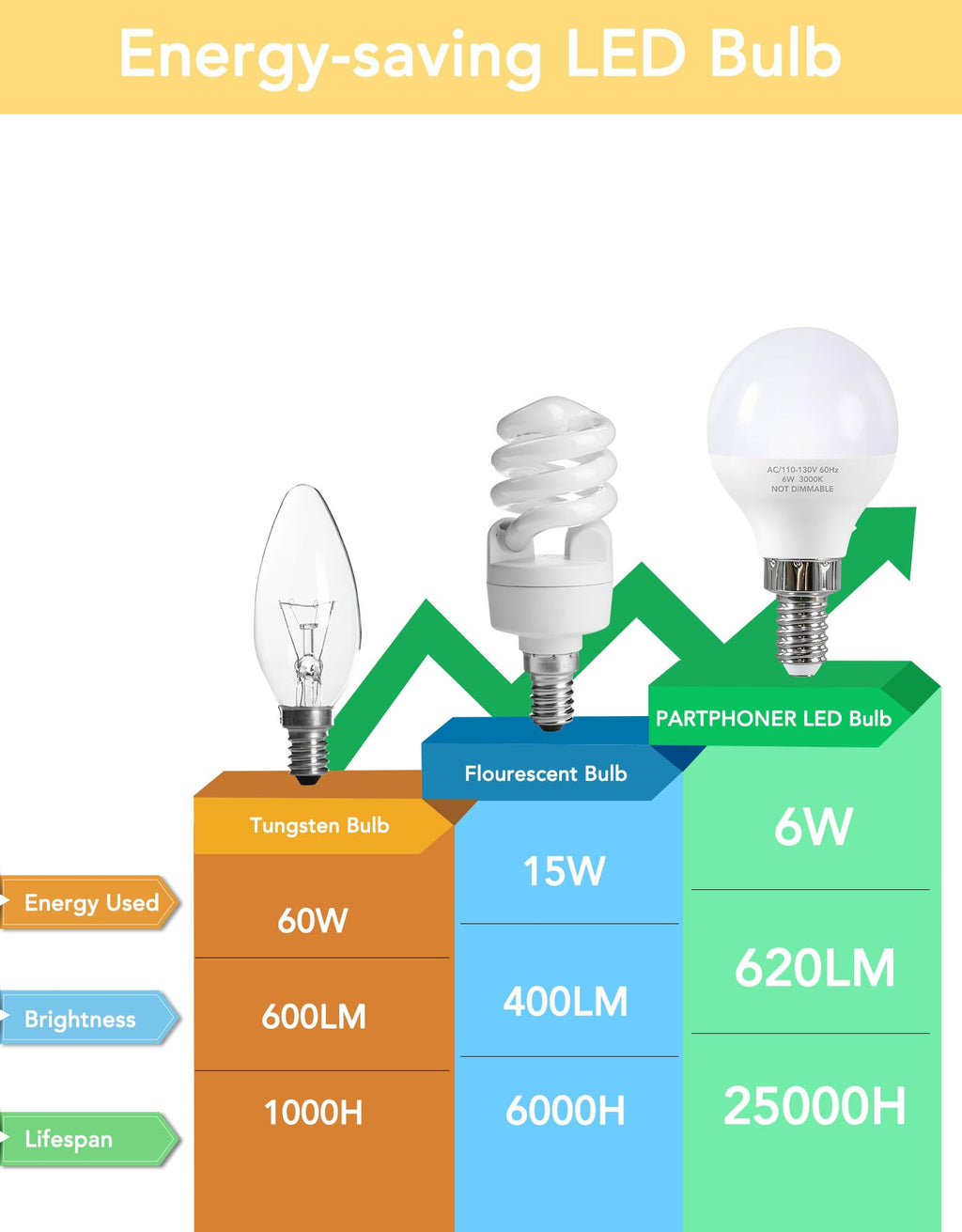 PARTPHONER E12 LED Bulbs 60W Equivalent, E12 Small Base Candelabra Ceiling Fan Bulbs 6W 620LM, A15 Globe Bulb 85+ CRI Non-dimmable 3000K Warm White, 6 Pack