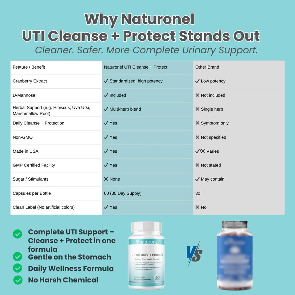 Naturonel UTI Cleanse + Protect (3 Pack) Urinary Tract Support with D-Mannose, Cranberry, Hibiscus & Dandelion | Advanced Formula, Dietary Supplement - Non-GMO, Made in USA, GMP Certified