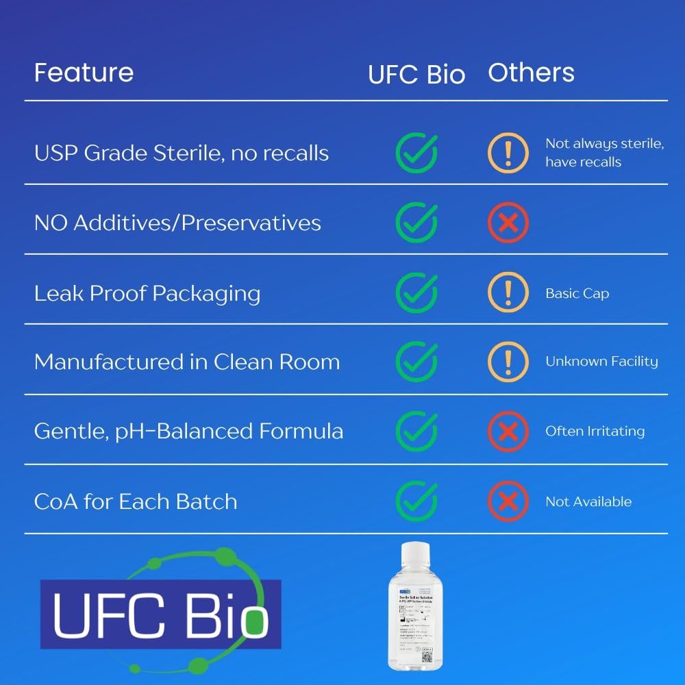 UFC Bio 0.9% Normal Saline Solution - Sterile USP Sodium Chloride - Made in USA - 500 mL - (4 Pack - 2000 mL Total)