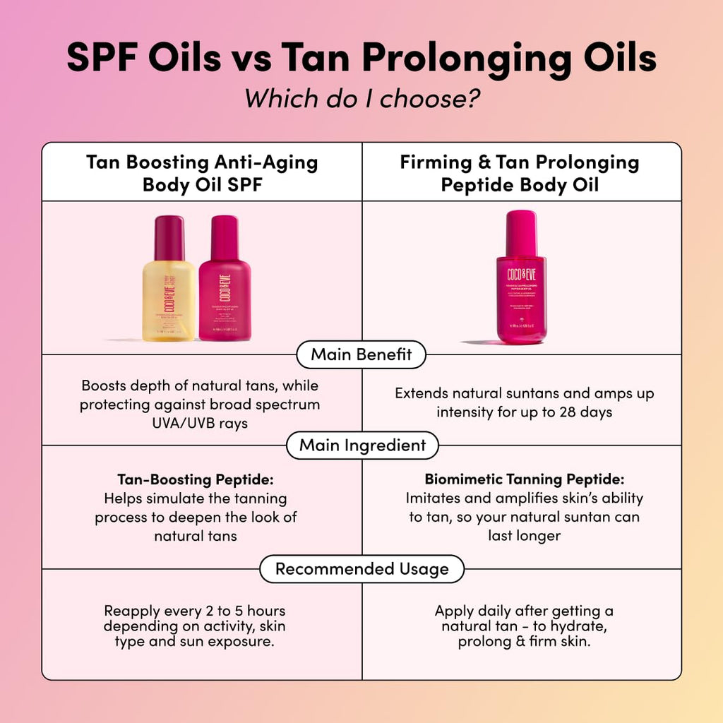 Coco & Eve Firming & Tan Prolonging Peptide Body Oil. Up to 28 Days Natural Tan Extender. After Sun Care with Tropical Oils, Vitamins C & E for Nourished, Glowy & Visibly Firmer Skin. (5.75 fl oz)