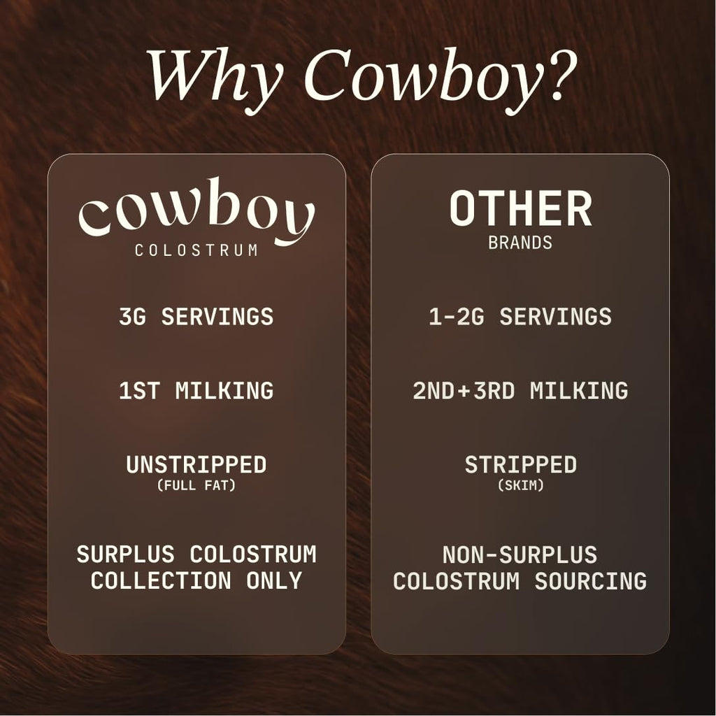 Cowboy - The Exclusive 1st Milking, Whole, Grass Fed Colostrum Supplement for Full Body Health - Bovine Colostrum Powder Packed w/Bioactive Nutrients - Sugar Free (Chocolate, 40 Servings)