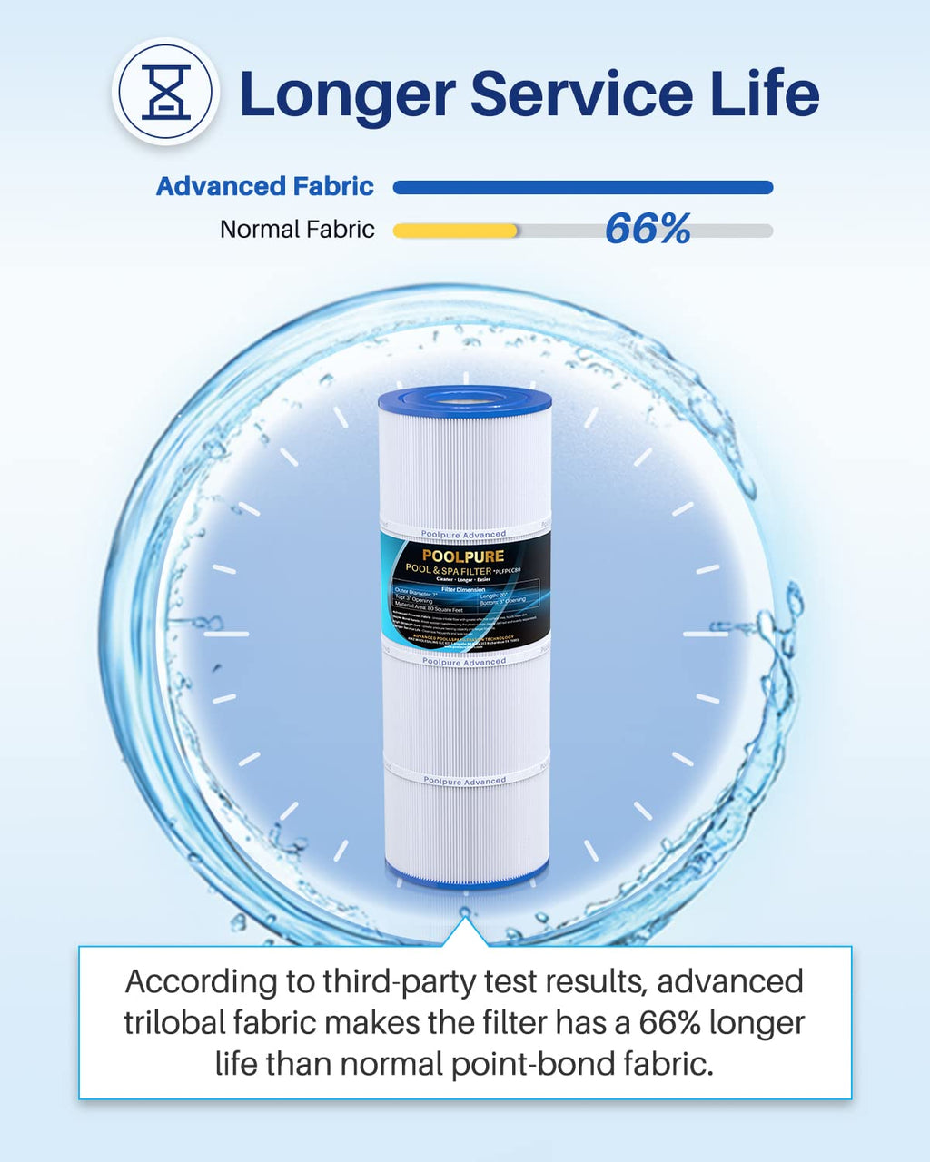 POOLPURE PLFPCC80 Pool Filter Replaces Pentair CCP320, Pleatco PCC80-PAK4, Ultral-A5, Unicel C-7470, R173573, Filbur FC-1976, 178580, 817-0081, Clean and Clear Plus 320, L x OD:20"x 7", 4X80 sq.ft.