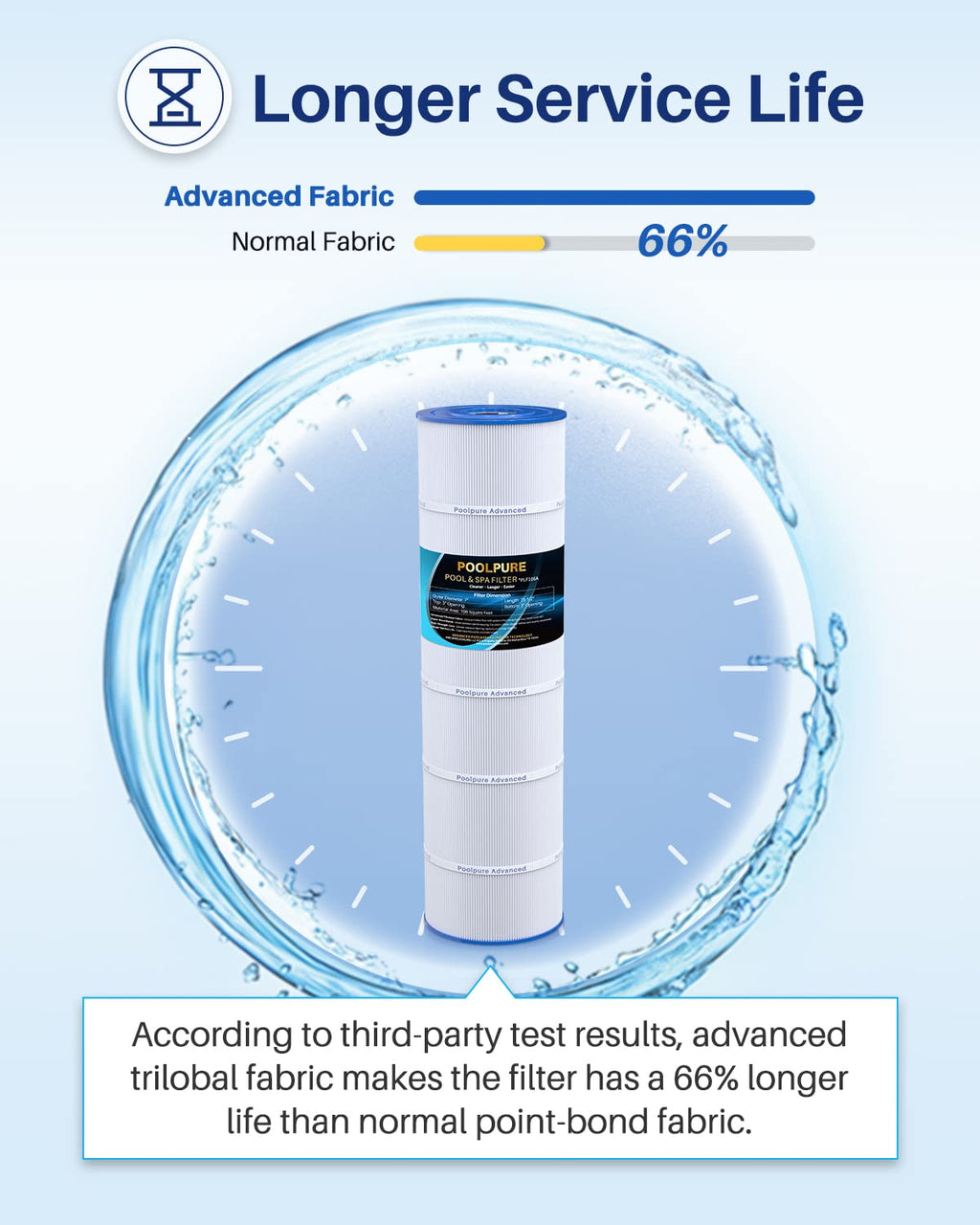 POOLPURE PLF106A Filter Replaces Hayward CX880XRE, Pleatco PA106-PAK4, Ultral-A1, Unicel C-7488, Filbur FC-1226, FC-6430, Hayward SwimClear C4020, C4025, C4030, 4 X 106 sq. ft. Filter Cartridge 4 Pack