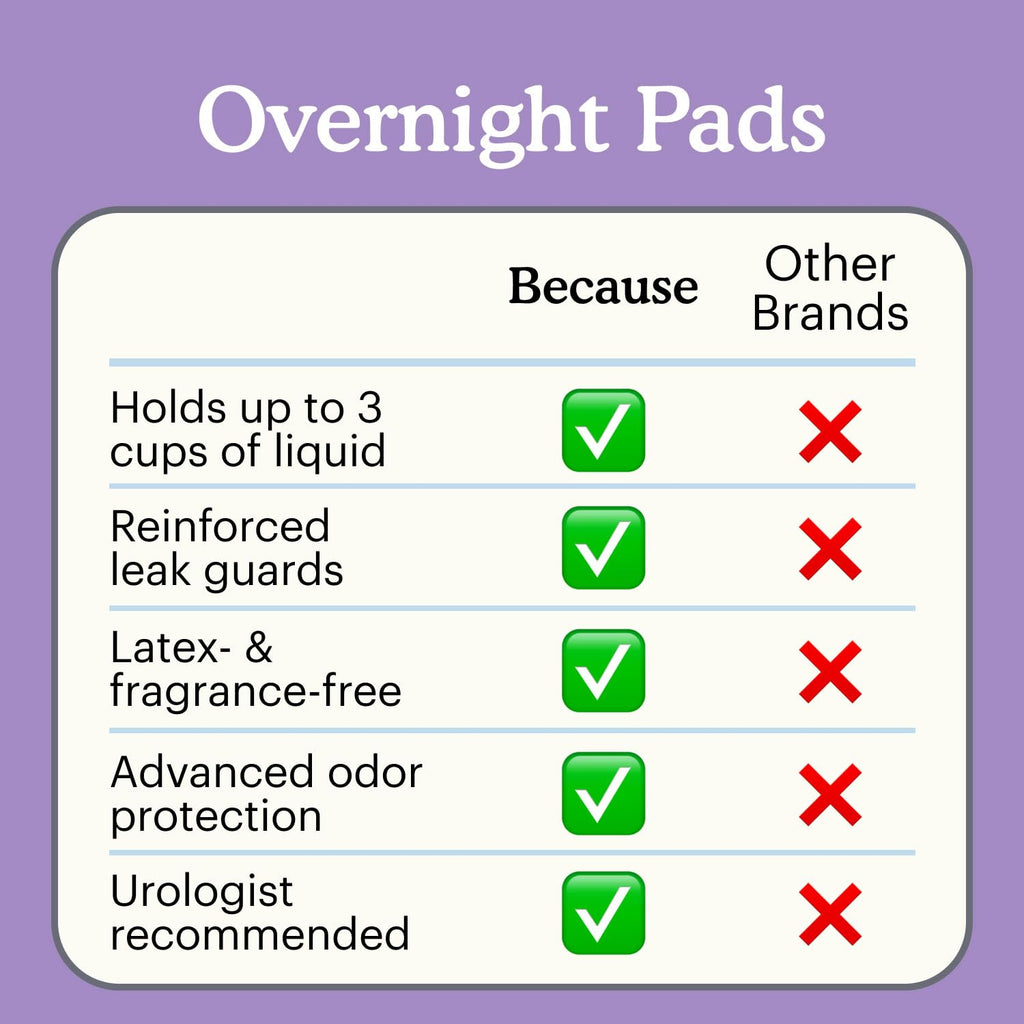 Because Incontinence Pads for Women - Extra Heavy Absorbency, Overnight Postpartum Incontinence Liners, 12hr Nighttime Leak-Free Protection, 20 Count