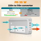 Mapambo Voltage Converter US to Europe for Hair Straightener and Curling Iron, 220V to 110V Converter for European Travel, European Travel Plug Power Adapter C A G I with 35W Fast Charging (Gray)