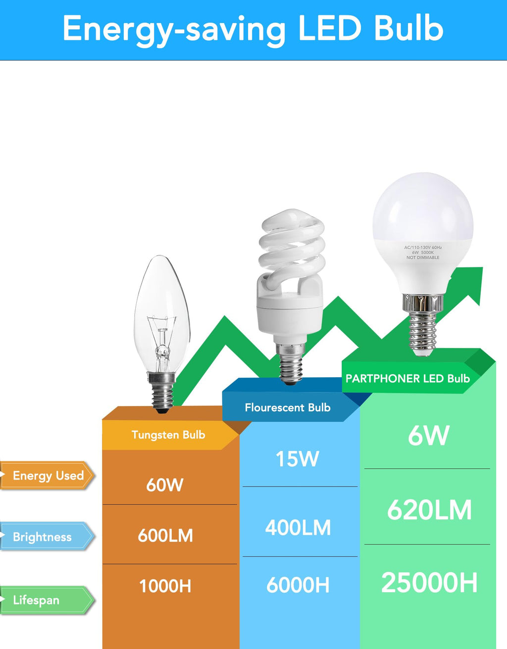 A15 E12 Small Base LED Light Bulbs, 6W Non-dimmable 5000K Daylight 6 Pack