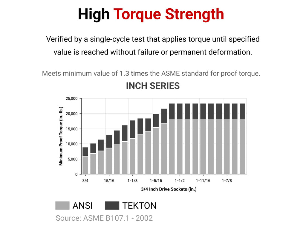 TEKTON 3/4 Inch Drive x 7/8 Inch Deep 6-Point Socket | SHD33022