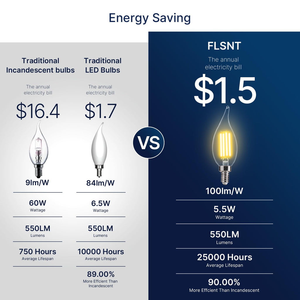 FLSNT Candelabra LED Light Bulbs, CA11 LED E12 Chandelier Light Bulbs 60W Equivalent, 2700K Soft White, 550LM, 5.5W, 90+ High CRI, AC 120V, 12 Pack, Dimmable UL,CA65 Listed.