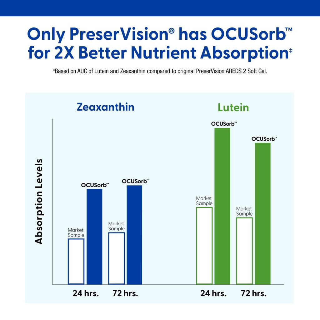 PreserVision AREDS 2 Eye Vitamins, #1 Eye Doctor Recommended Brand, Lutein and Zeaxanthin Supplement with Vitamin C, Vitamin E,Zinc, and Copper, 130 Softgels (Minigels)