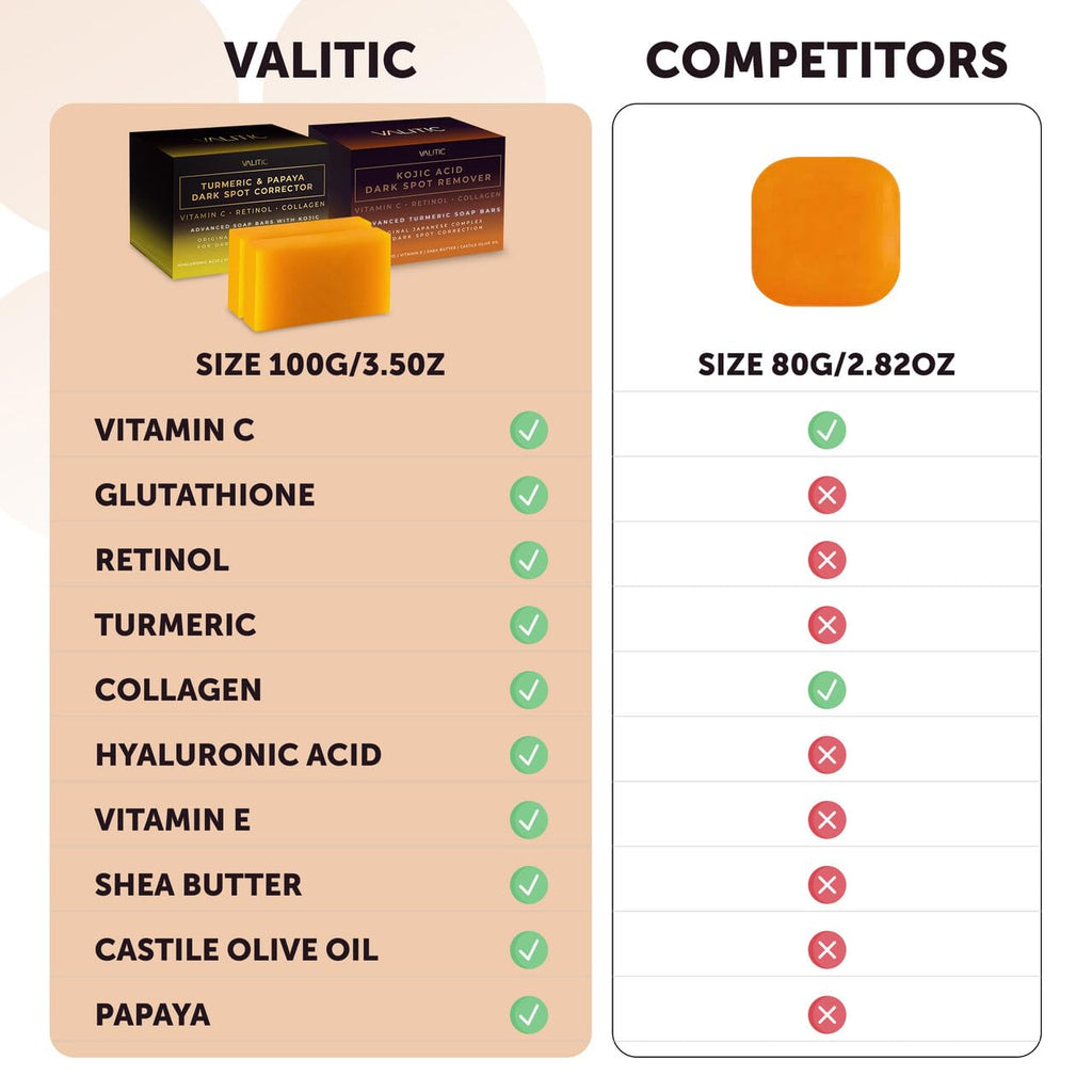 VALITIC Papaya and Turmeric Kojic Acid Soap Bar - Dark Spot Corrector Skin Care Cleansing Bar - Infused with Vitamin C, Hyaluronic Acid, Collagen - Papaya 2 Pack, Kojic 2 Pack