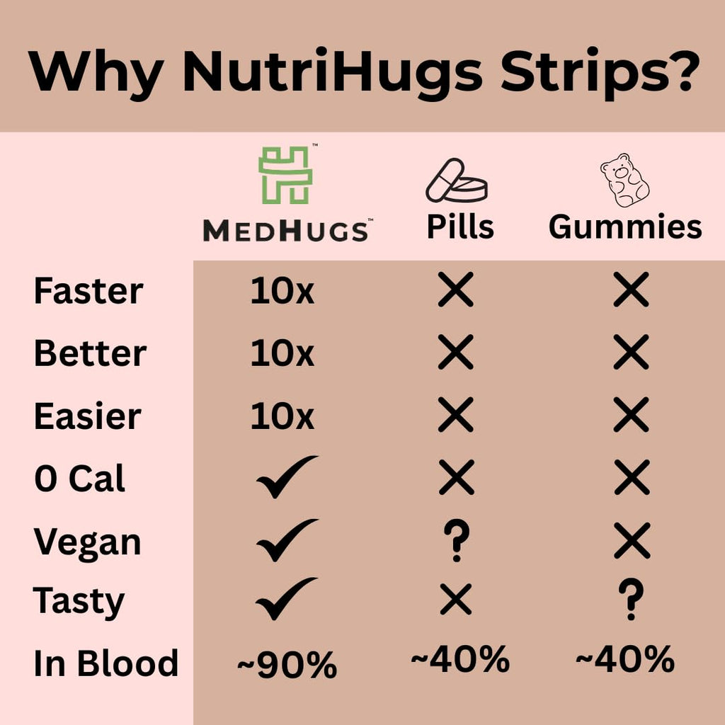MedHugs NutriHugs Blood and Bone Support - Iron, Folate, Vitamin D3 and K2 - Fast-Dissolving Oral Thin Film Strips - Non-Constipating Iron - Vegan, Sugar-Free, Non-GMO - 30 Strips