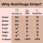 MedHugs NutriHugs Blood and Bone Support - Iron, Folate, Vitamin D3 and K2 - Fast-Dissolving Oral Thin Film Strips - Non-Constipating Iron - Vegan, Sugar-Free, Non-GMO - 30 Strips