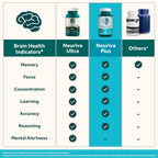NEURIVA Plus Brain Supplement for Memory, Focus & Concentration + Cognitive Function with Clinically Tested Nootropics Phosphatidylserine and Neurofactor, VIT B6 & B12, 30 Count Capsules (2 Pack)