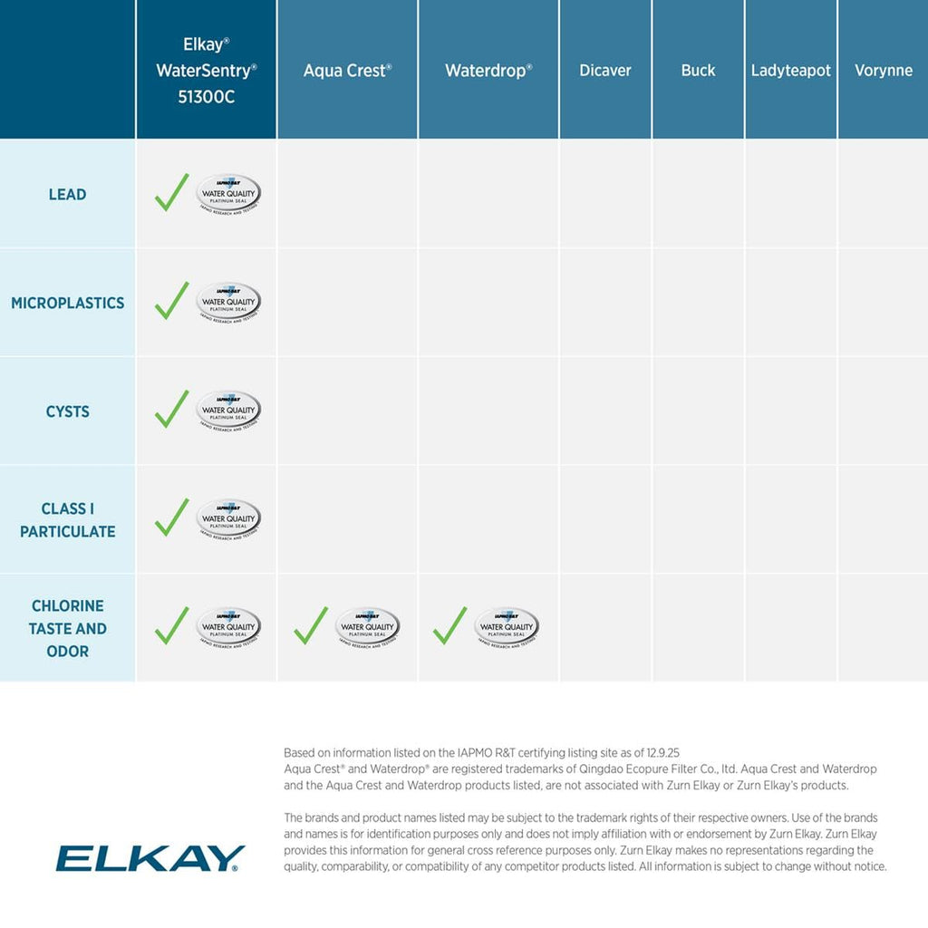 Elkay Genuine WaterSentry 51300C Lead + Microplastics NSF/ANSI Certified Filter (12-Pack)(Bottle Fillers)