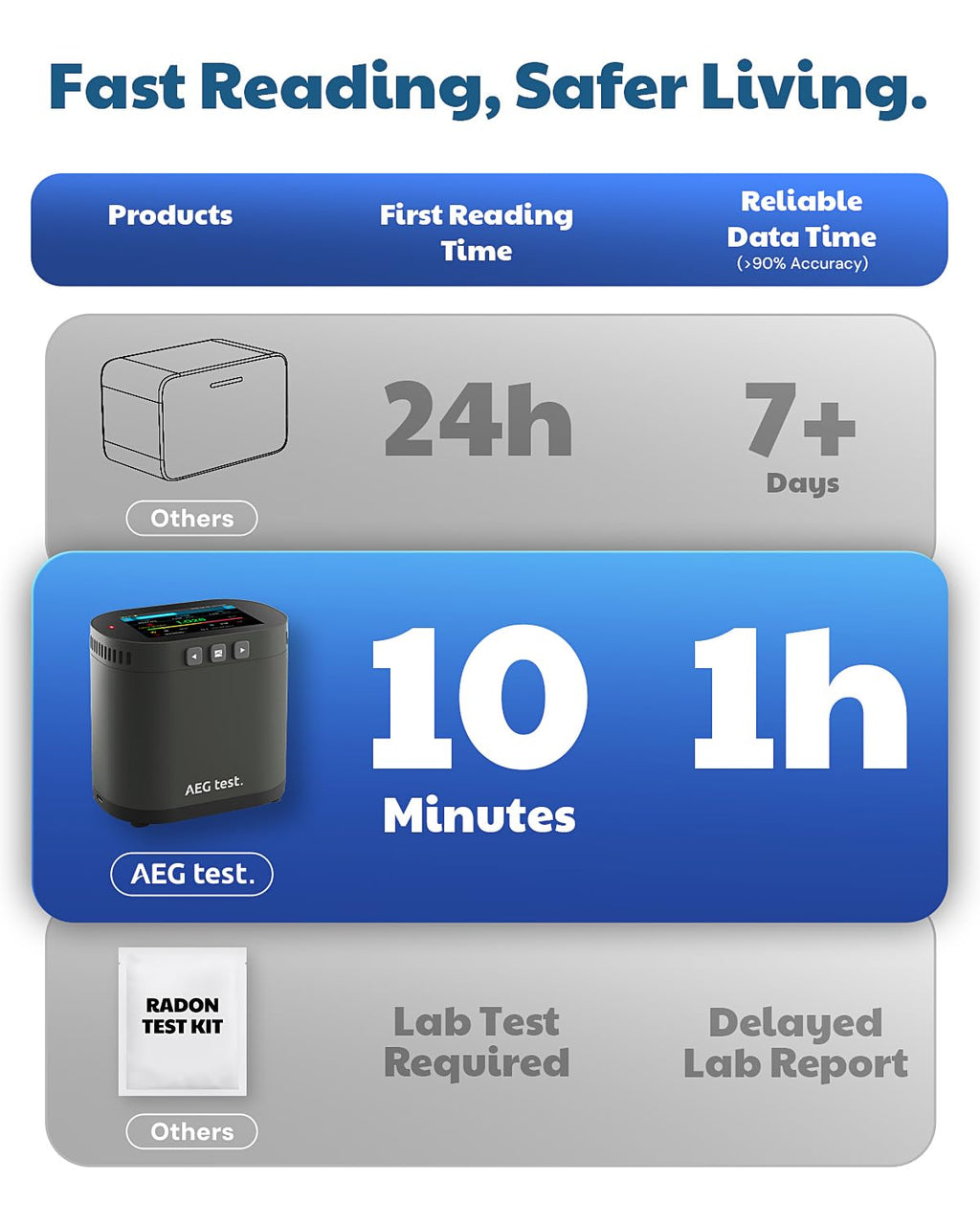 AEGTEST HOUND-3786 Radon Detector for Home, 10-Min Update, 3.5" Large Display, Long-Term Radon Monitoring with Data Charts, PDF Export, Audible & Visual Alarm, pCi/L & Bq/m³ -Black