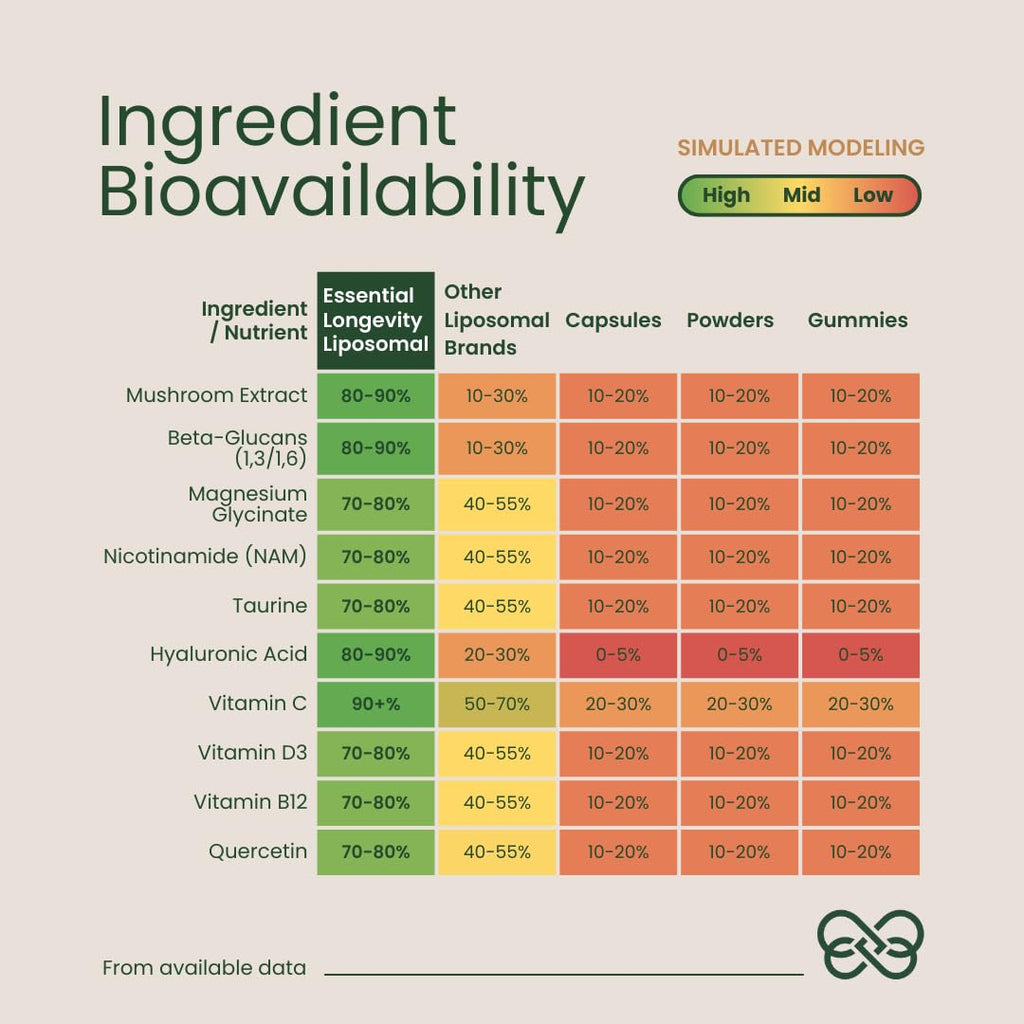 Essential Longevity® — 100% Liposomal 15-in-One Stack. NAD+ Precursor Nicotinamide, Quercetin, C, D3, B12, Magnesium Glycinate, Lions Mane, Chaga, Agaricus, Taurine, Sodium Hyaluronate. — 30 Sachets.