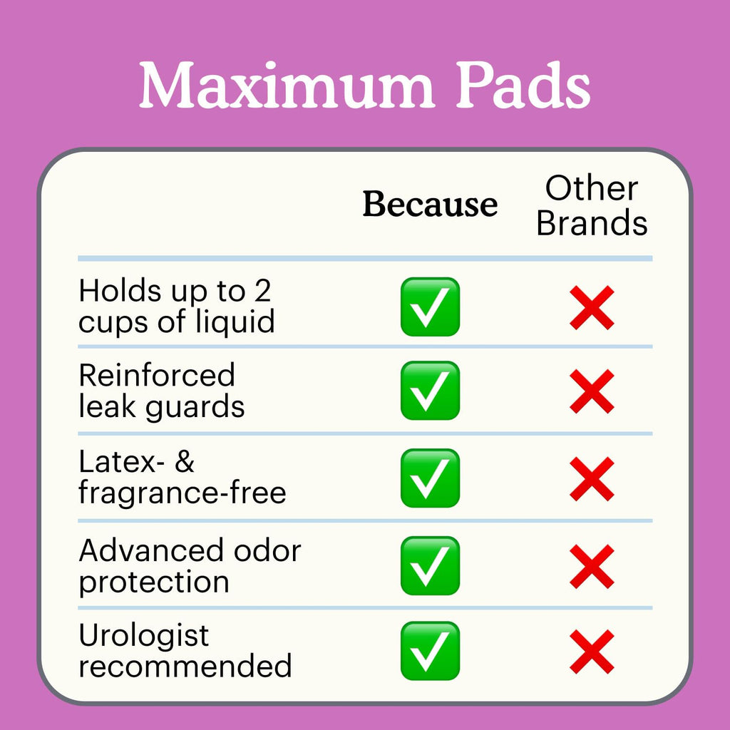 Because Incontinence Pads for Women - Maximum Absorbency, Postpartum Liners, Up to 100% Leak-Free Protection, Discreet Protection for Bladder Leaks, 6 Packs of 20 Count (120 Total)