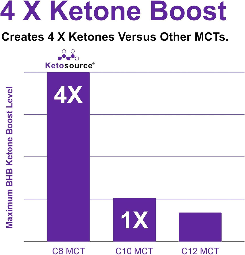 Ketosource Premium Pure C8 MCT Oil | Boosts Ketones 3X More Than Other MCTs | Highest 99.8% Purity | Supports Keto Nutrition & Fasting | BPA-Free Bottle (17.6oz) | Vegan Friendly & Gluten Free